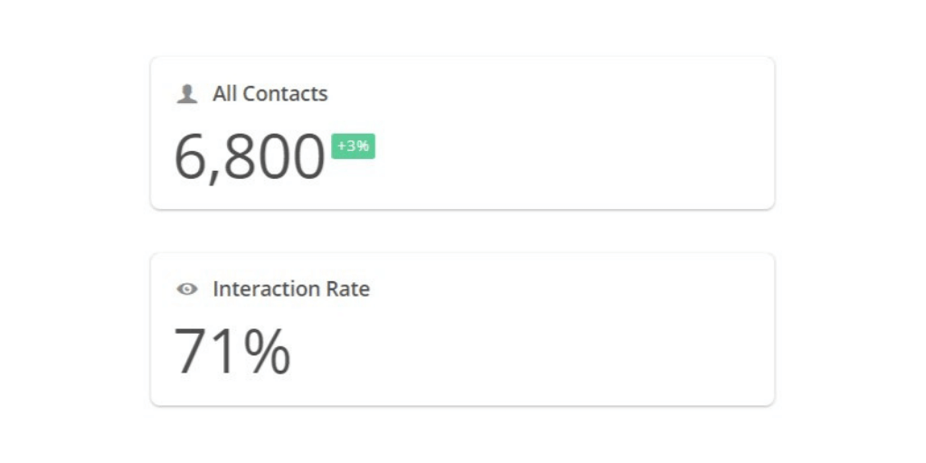 Contnacts 6,800 and Interaction Rate of 70%