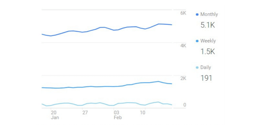 5k+ Website Visitors Each Month