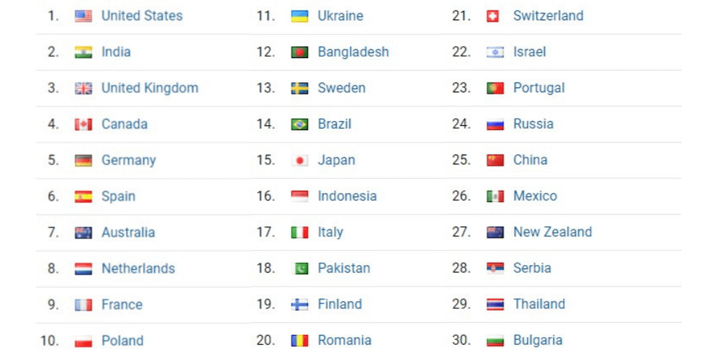 List of Top 30 Countries